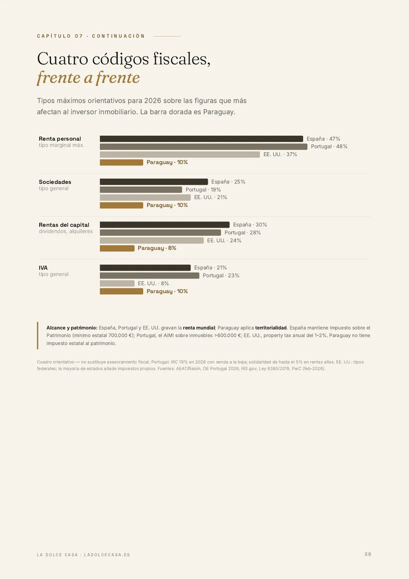 Comparativa fiscal entre España, Portugal, Estados Unidos y Paraguay